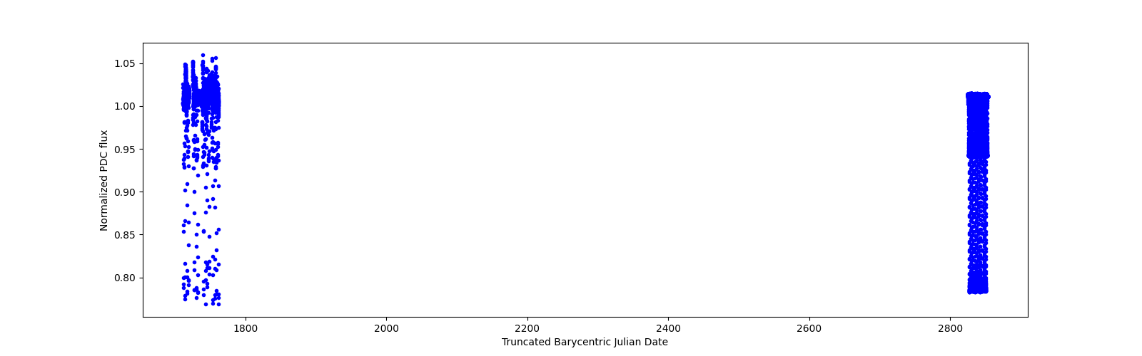 Timeseries plot