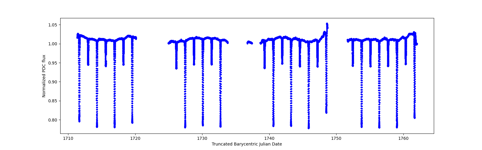 Timeseries plot