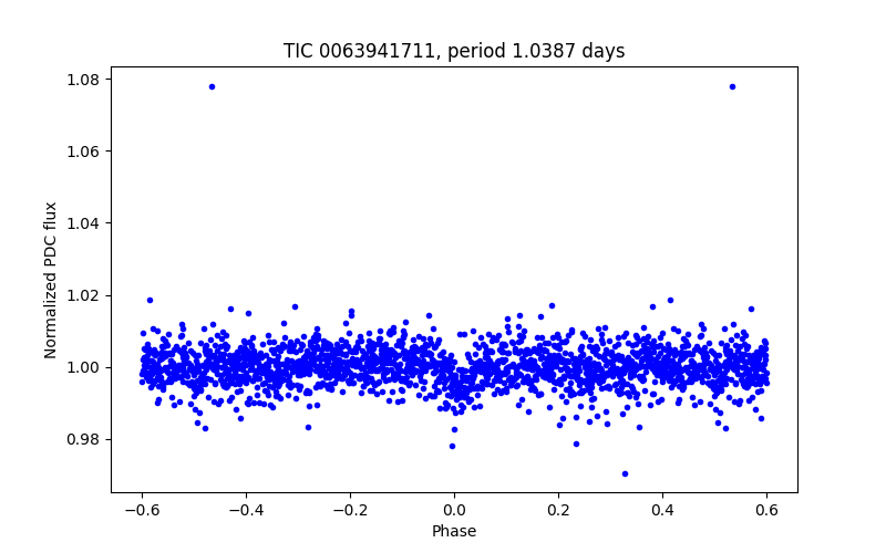 Phase plot
