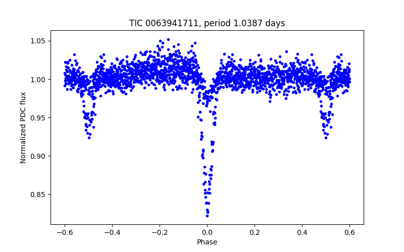 Phase plot