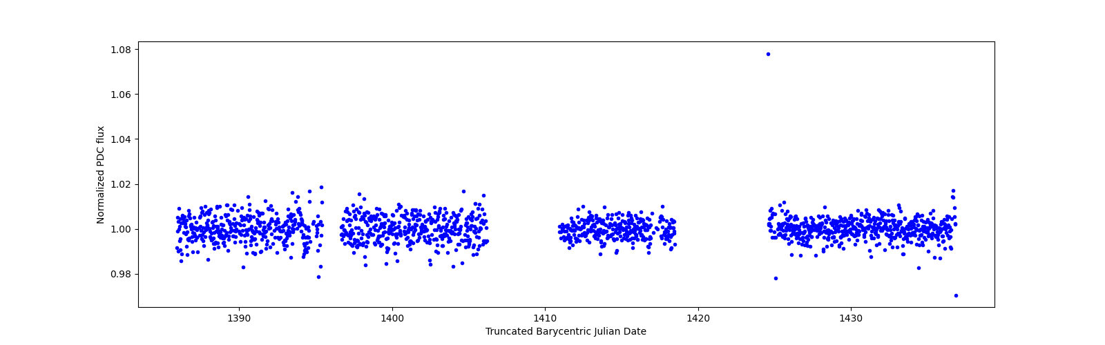 Timeseries plot