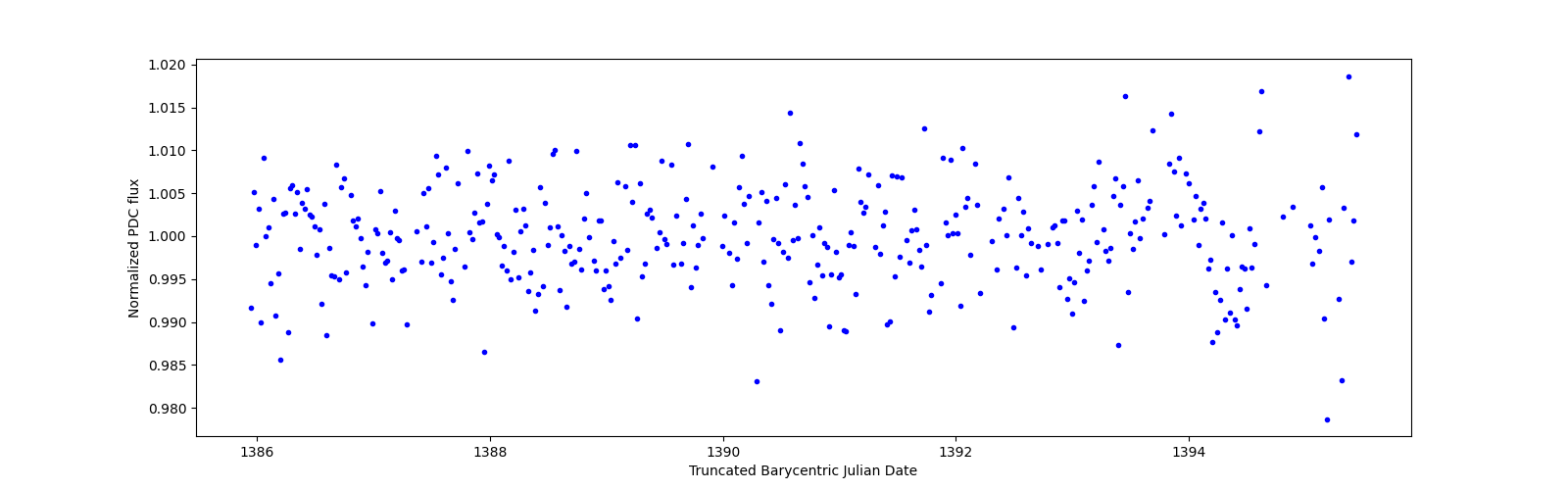 Zoomed-in timeseries plot