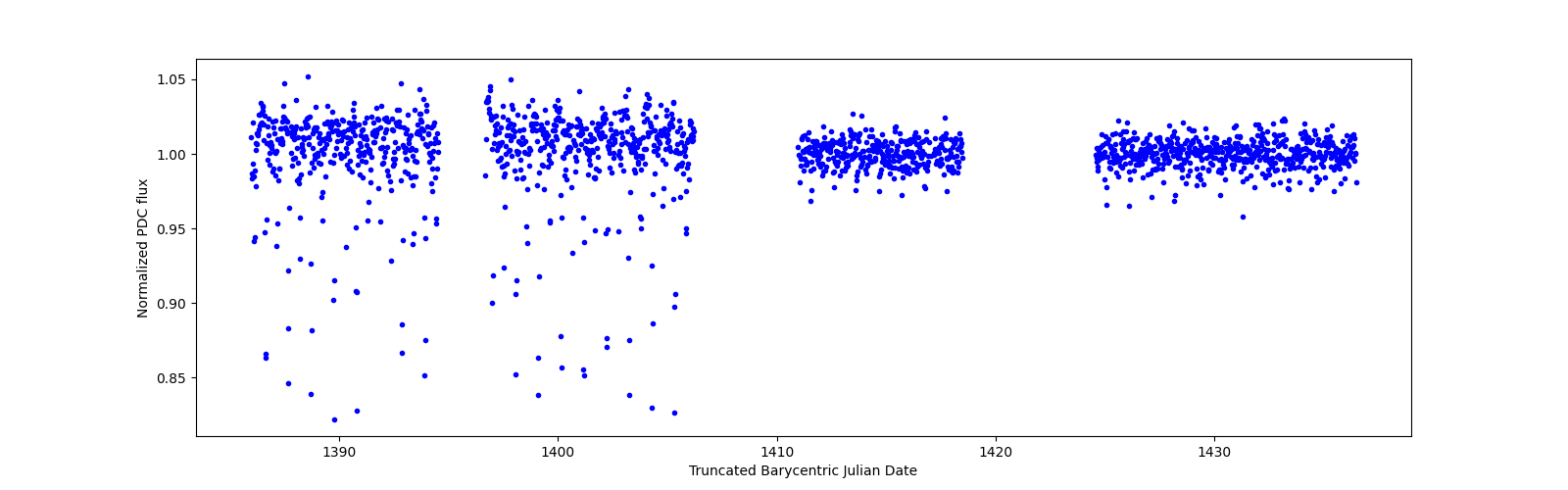 Timeseries plot