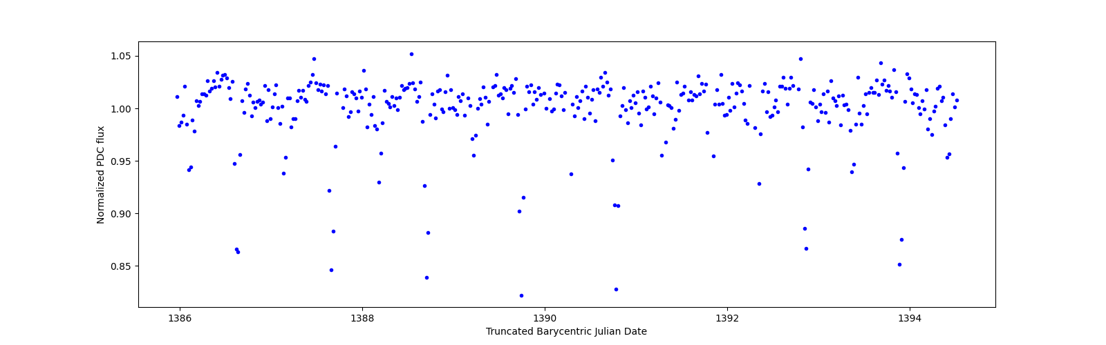 Zoomed-in timeseries plot
