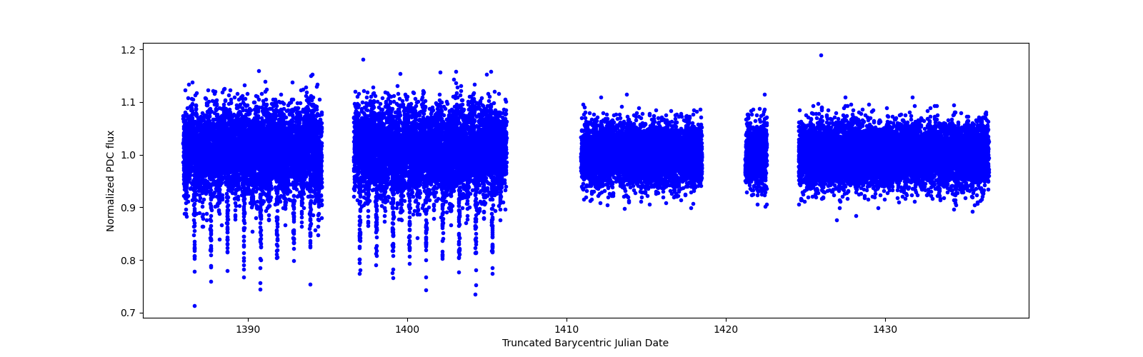 Timeseries plot