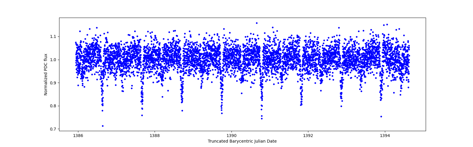 Zoomed-in timeseries plot