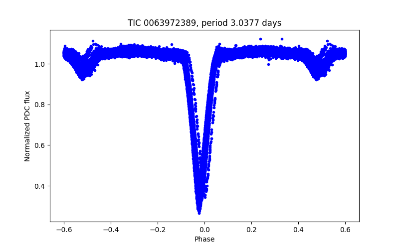 Phase plot