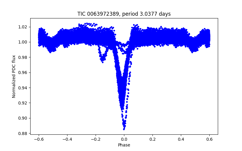 Phase plot
