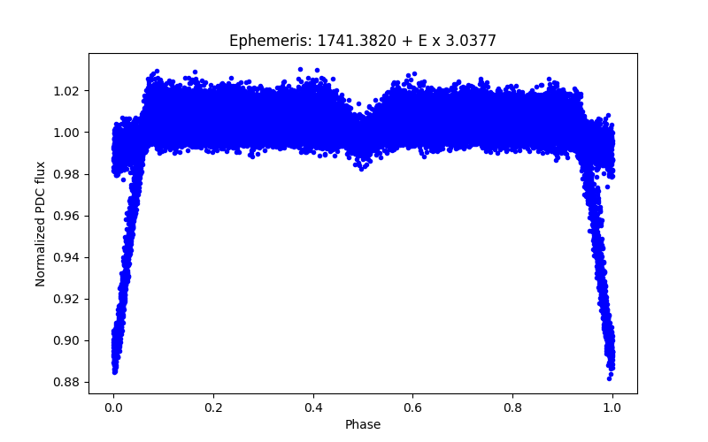 Phase plot