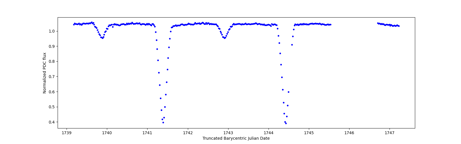 Zoomed-in timeseries plot