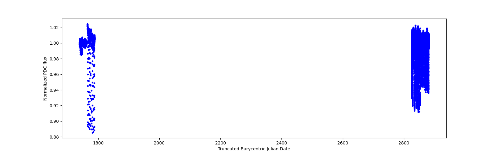 Timeseries plot