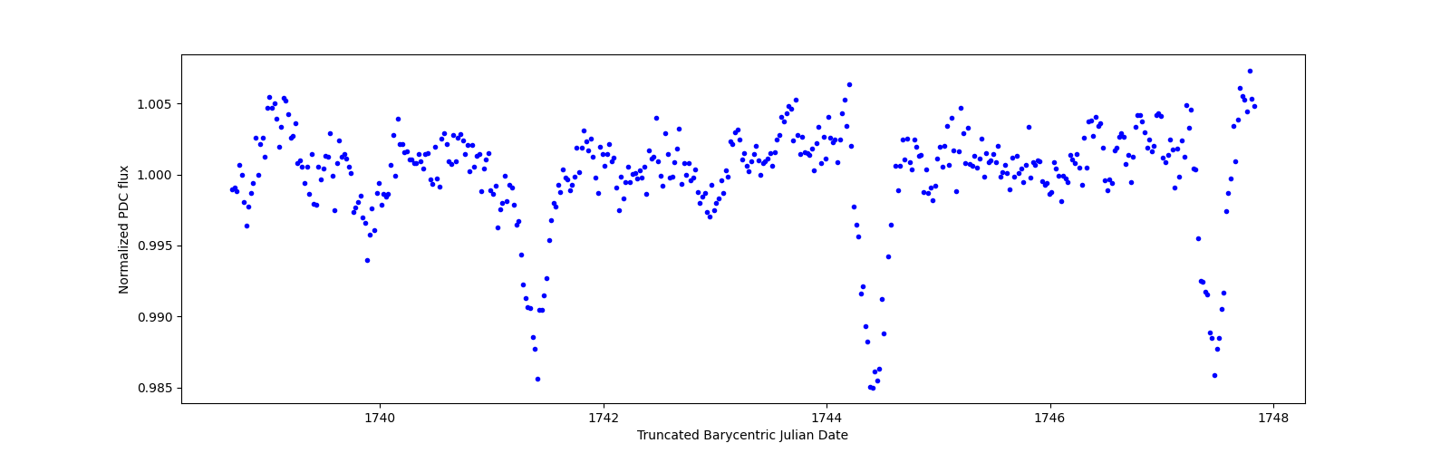 Zoomed-in timeseries plot