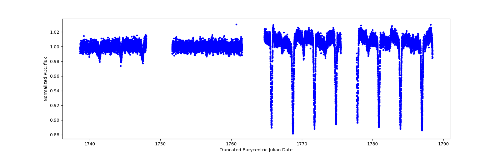 Timeseries plot