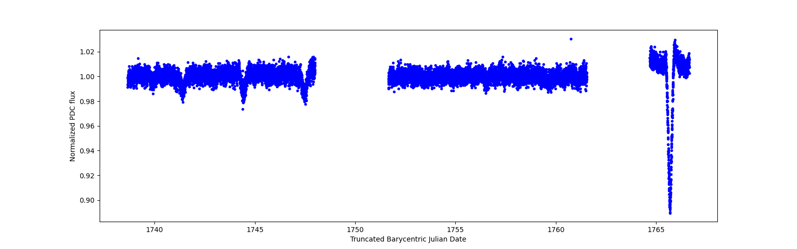 Zoomed-in timeseries plot