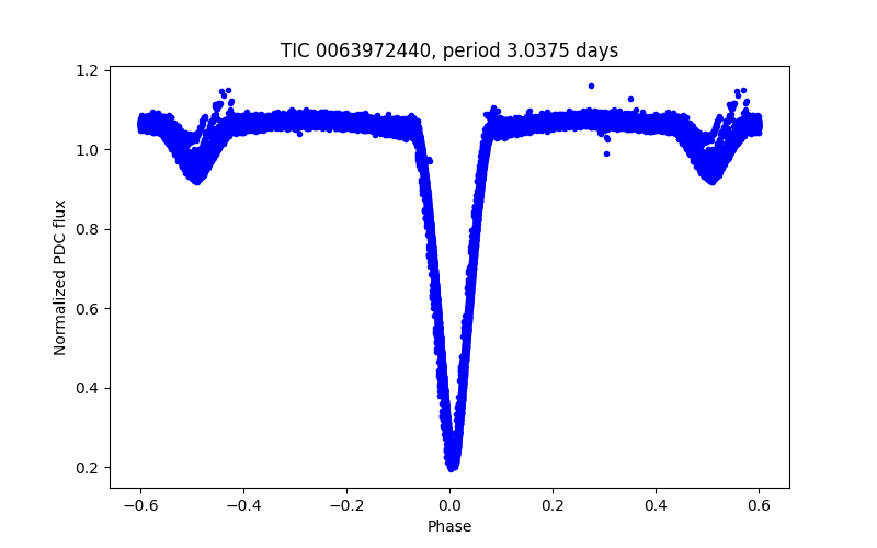 Phase plot