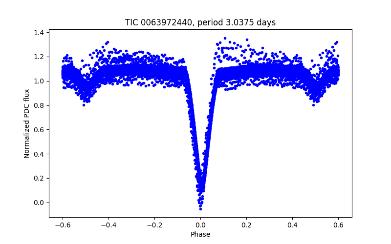 Phase plot