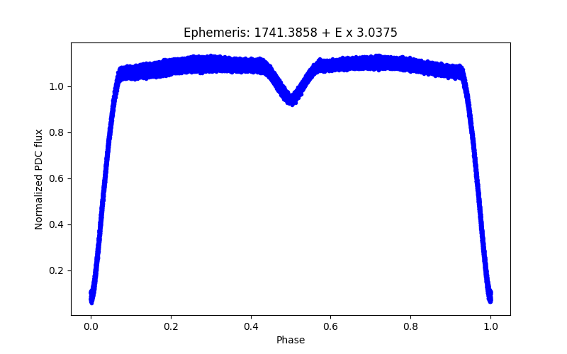 Phase plot