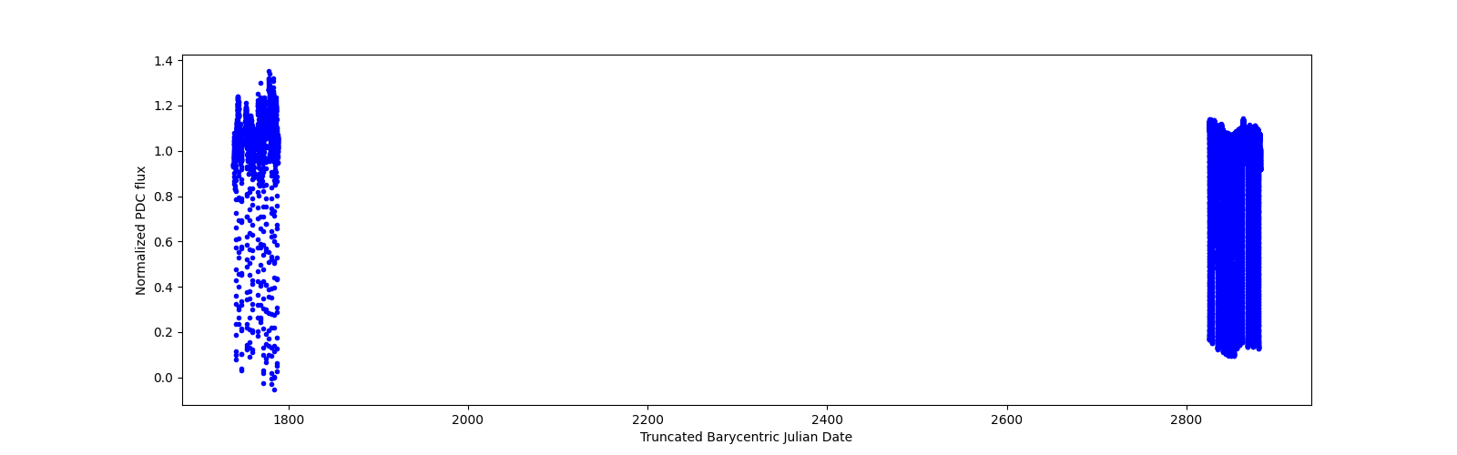 Timeseries plot