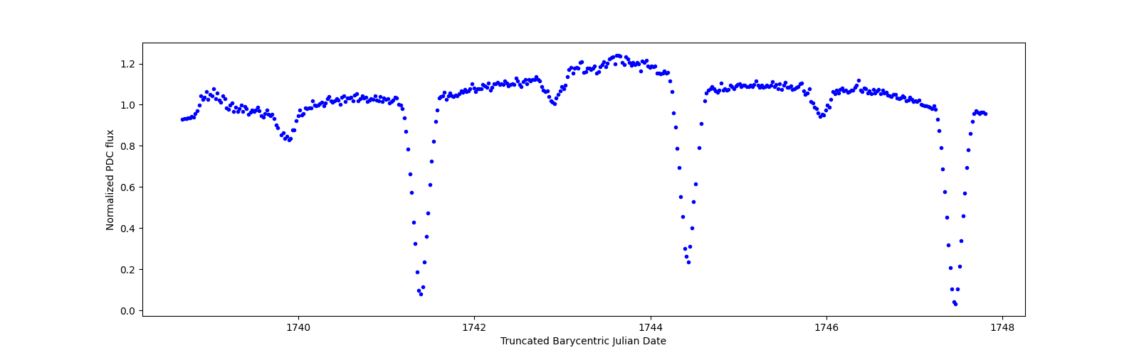 Zoomed-in timeseries plot