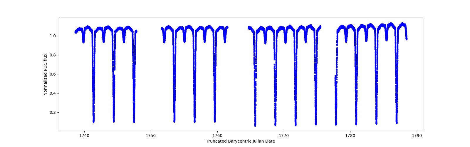 Timeseries plot