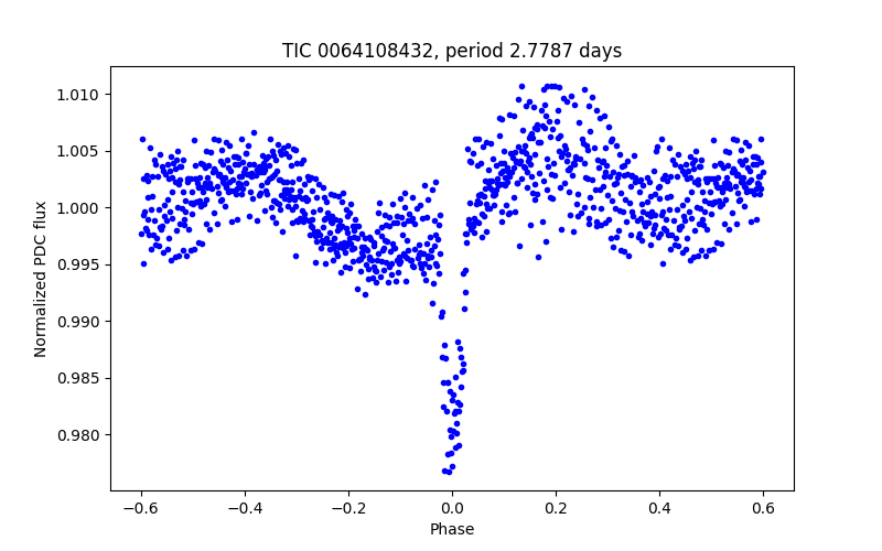 Phase plot