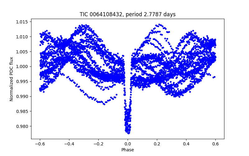 Phase plot
