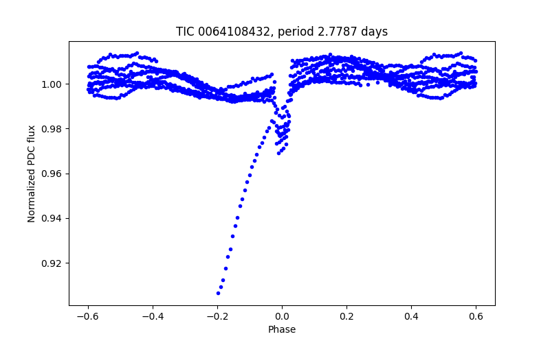 Phase plot