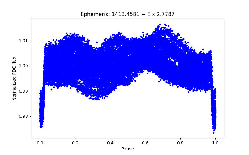 Phase plot