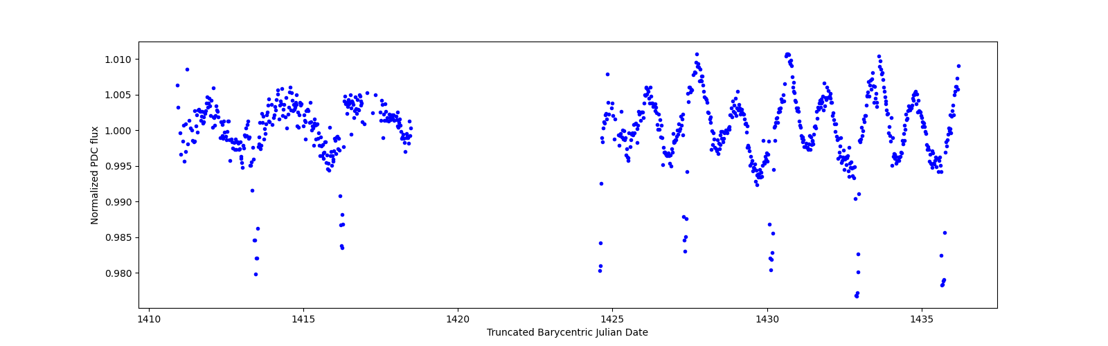 Timeseries plot