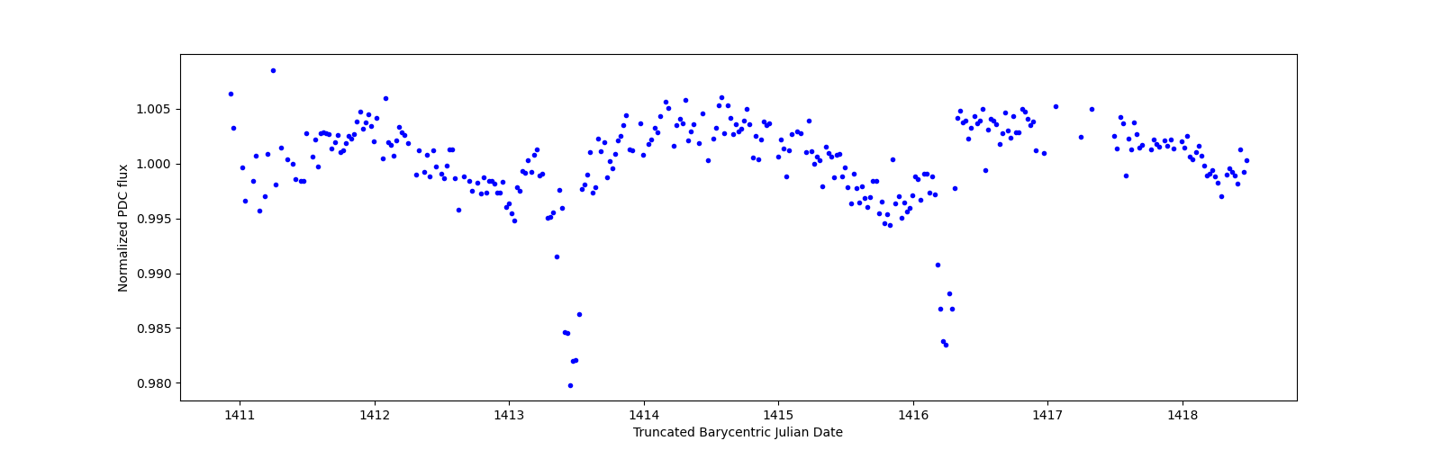 Zoomed-in timeseries plot