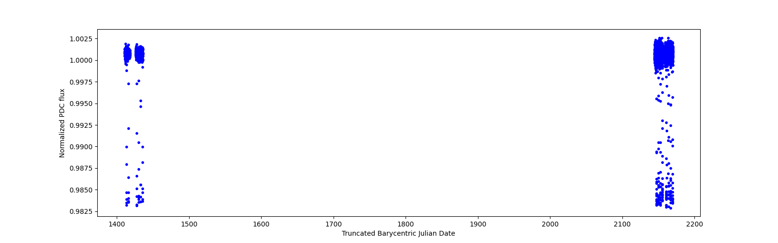 Timeseries plot