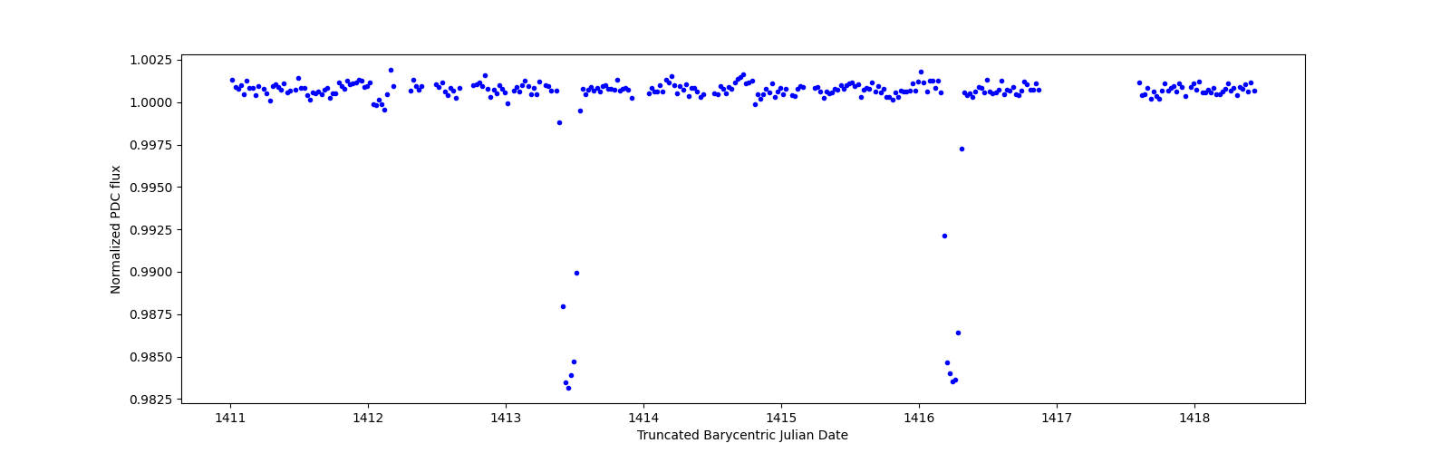 Zoomed-in timeseries plot