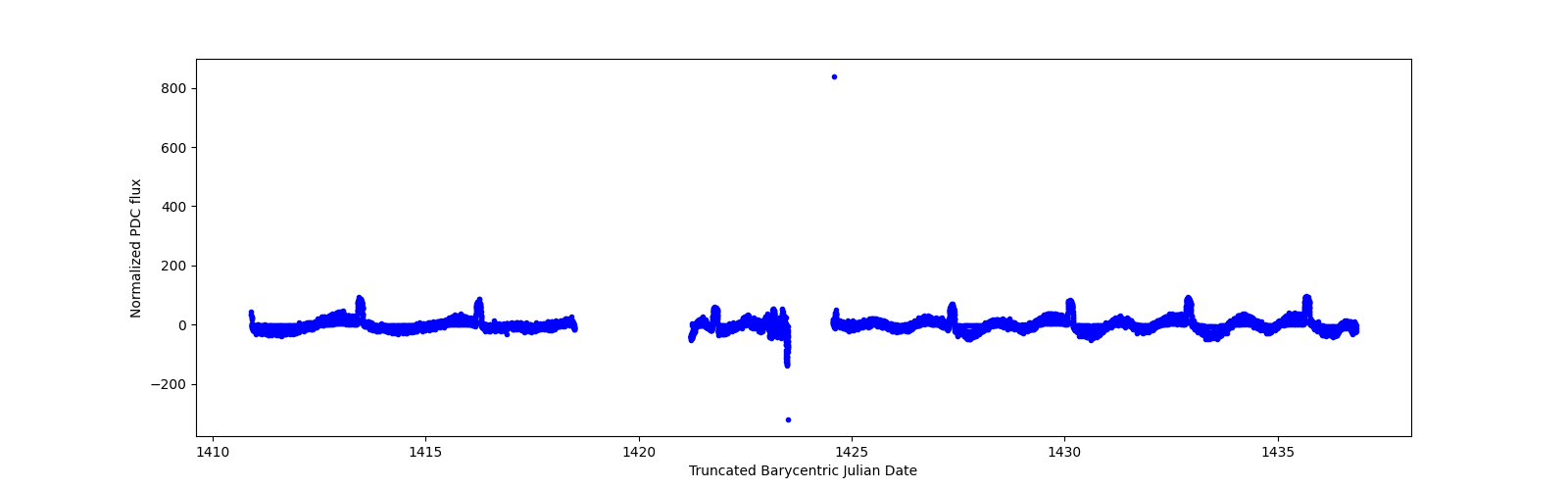 Timeseries plot