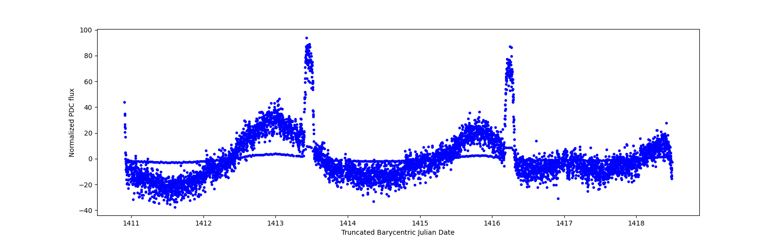 Zoomed-in timeseries plot