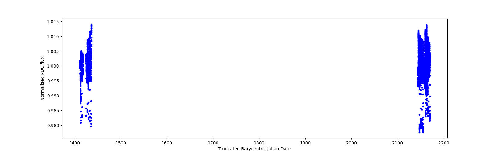 Timeseries plot