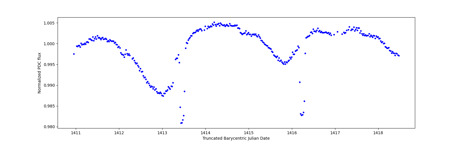 Zoomed-in timeseries plot