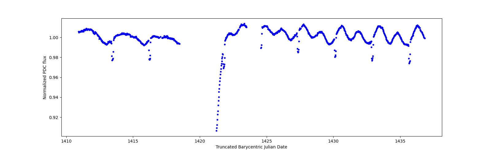 Timeseries plot