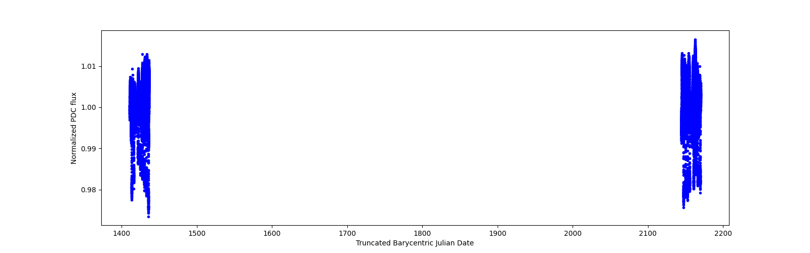 Timeseries plot