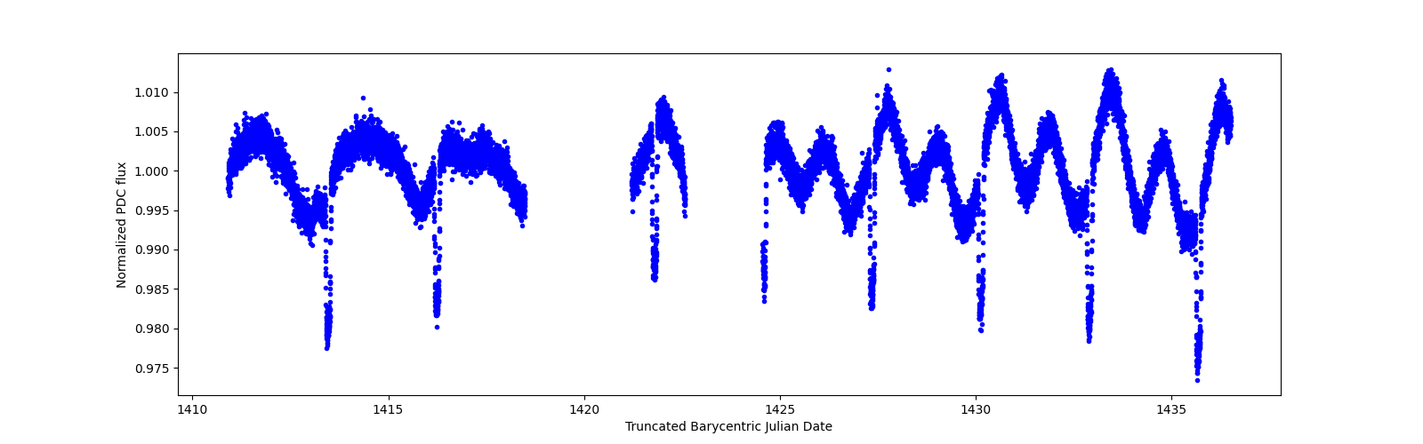 Zoomed-in timeseries plot