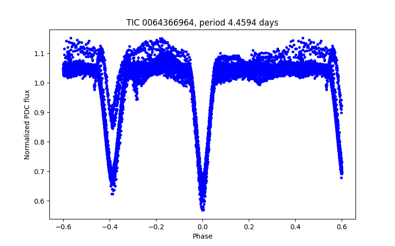 Phase plot