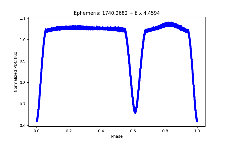 Phase plot