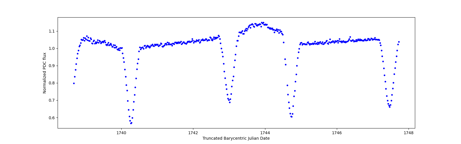 Zoomed-in timeseries plot
