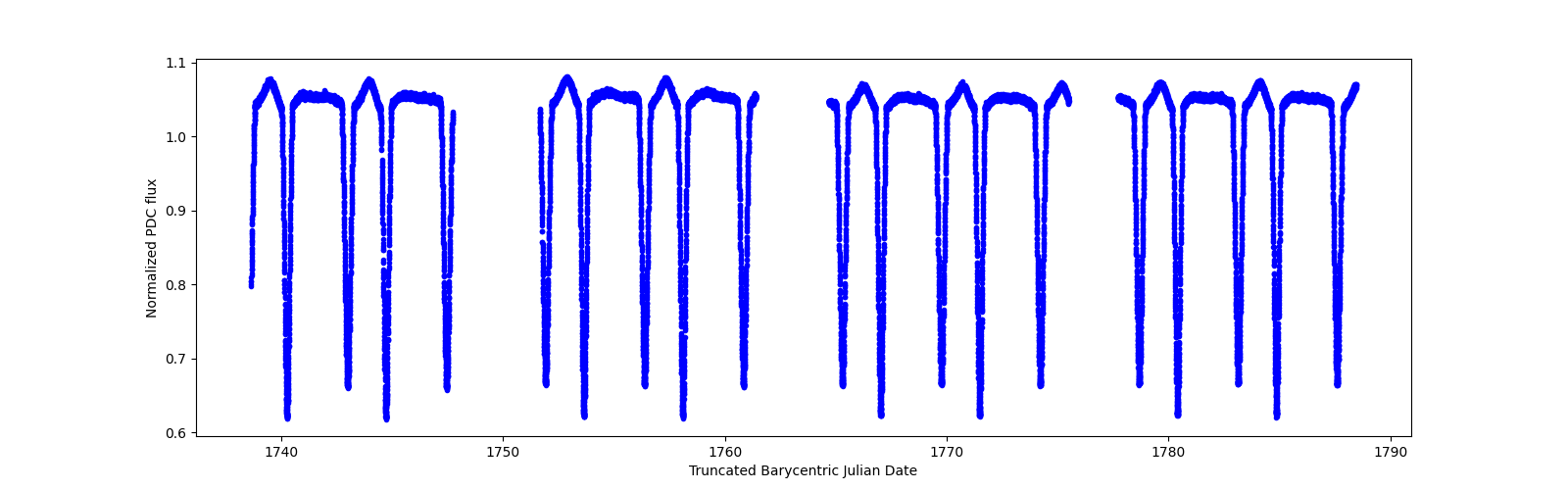 Timeseries plot