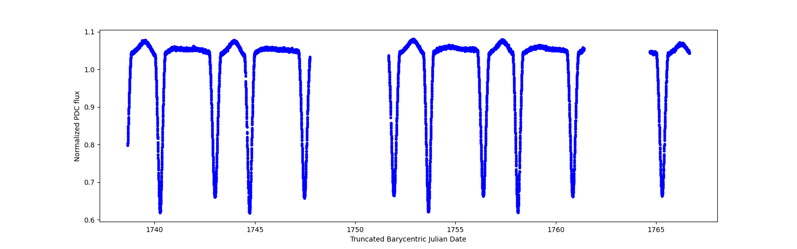 Zoomed-in timeseries plot