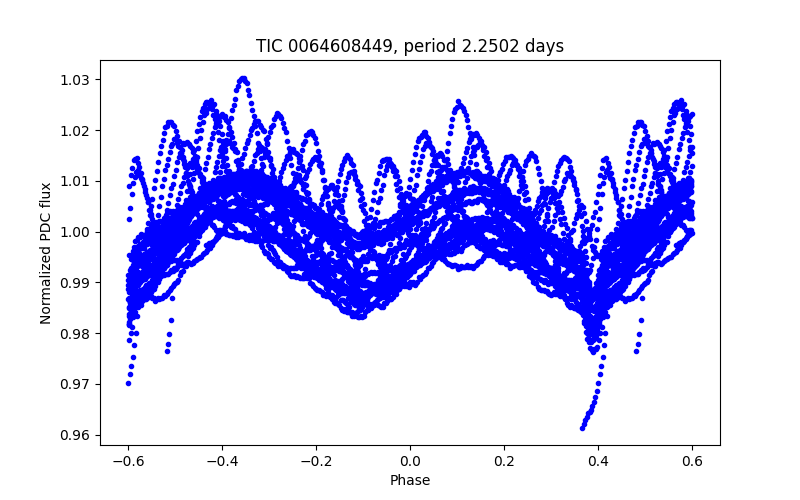 Phase plot