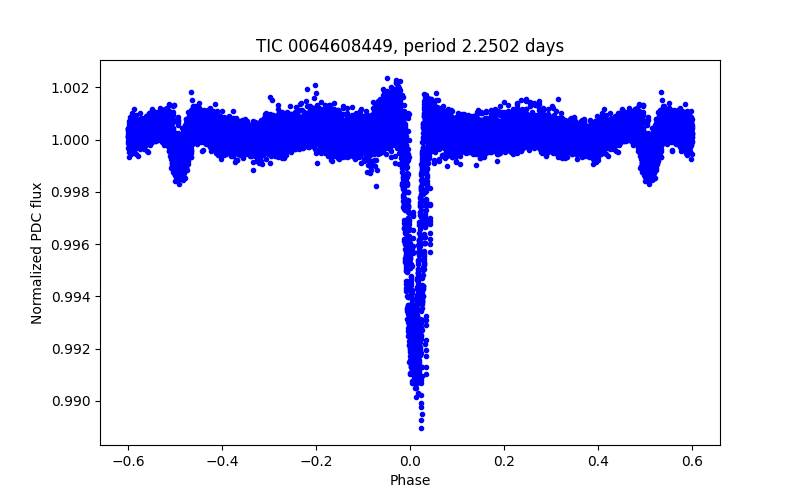 Phase plot