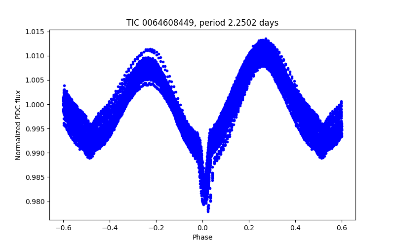 Phase plot
