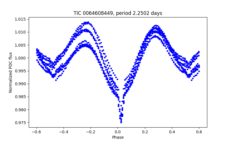 Phase plot