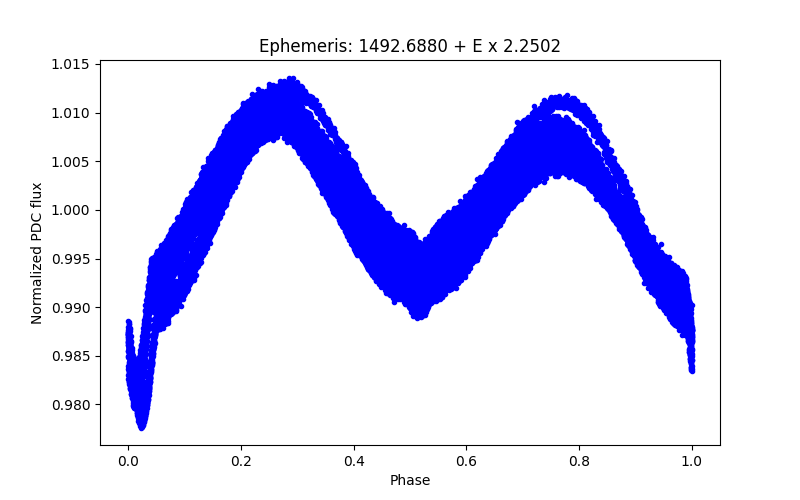 Phase plot