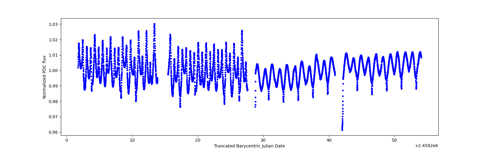 Timeseries plot